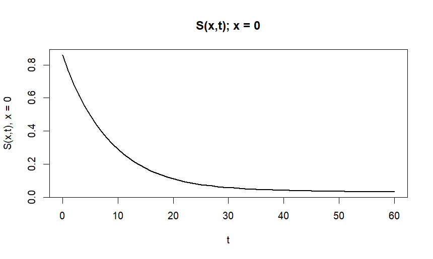 S(0,t) - Susceptible over time